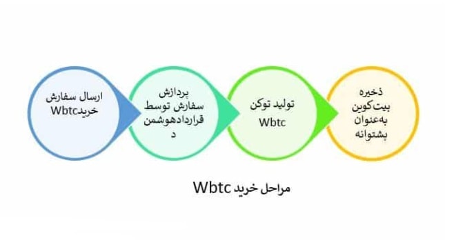 توکن WBTC