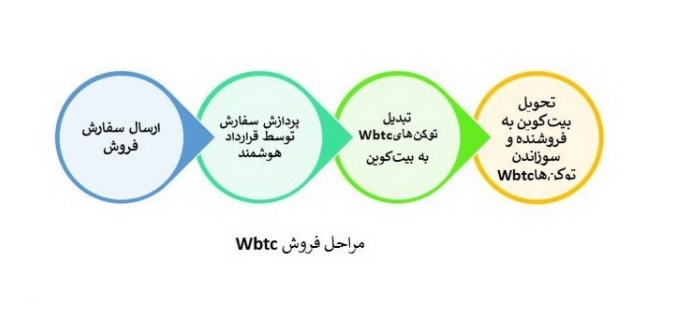 رپد بیت کوین