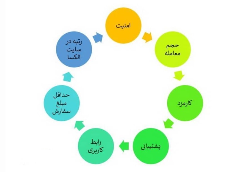 ویژگی‌های بهترین صرافی ارز دیجیتال ایرانی 