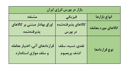 بازارهای فعال در بازار سرمایه