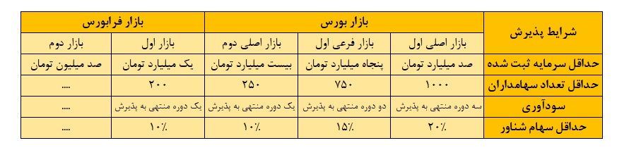 بازارهای فعال در بازار سرمایه