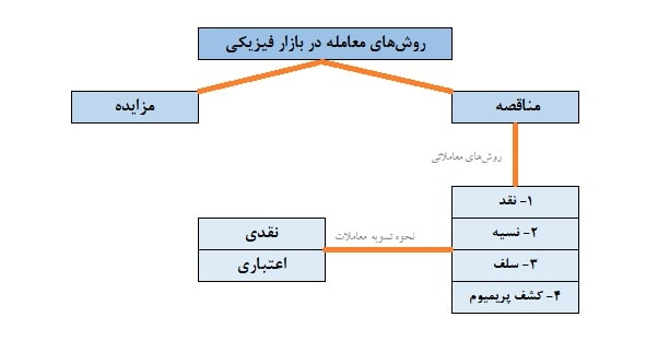 بازارهای فعال در بازار سرمایه