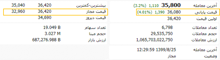قیمت مجاز در تابلو معاملات