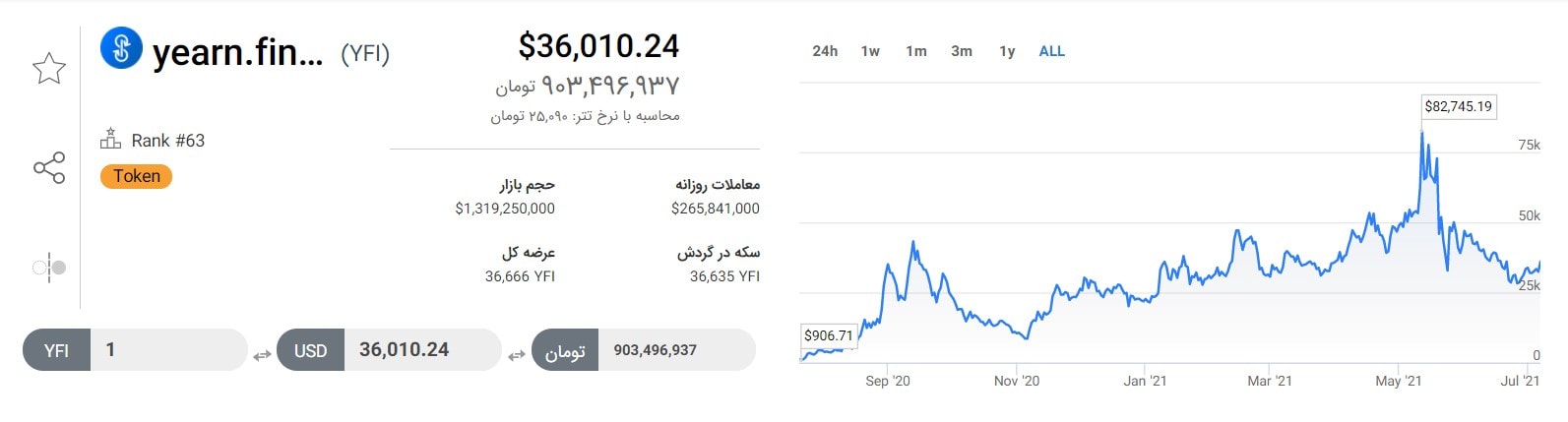 نمودار قیمت ارز یرن فایننس  YFI