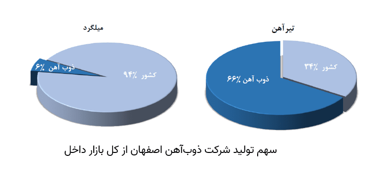 سهم شرکت ذوب‌آهن اصفهان از بازار داخل