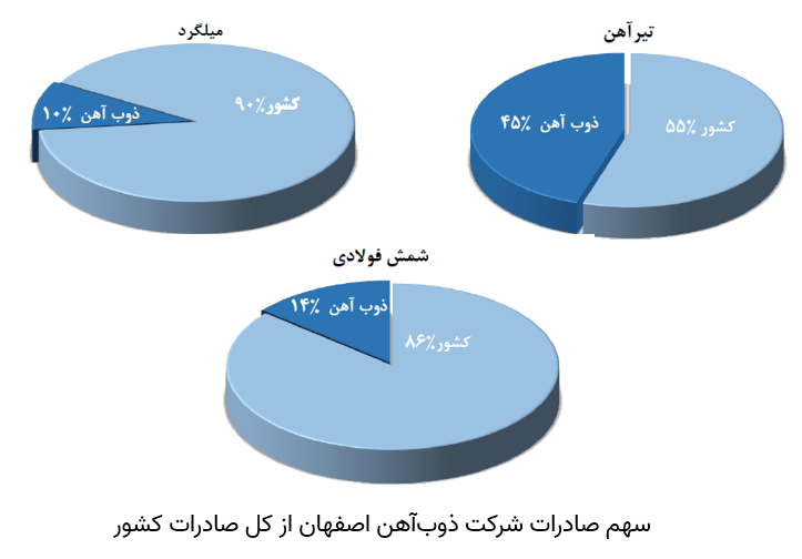 سهم شرکت ذوب آهن از کل صادرات