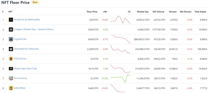 NFT Floor Price