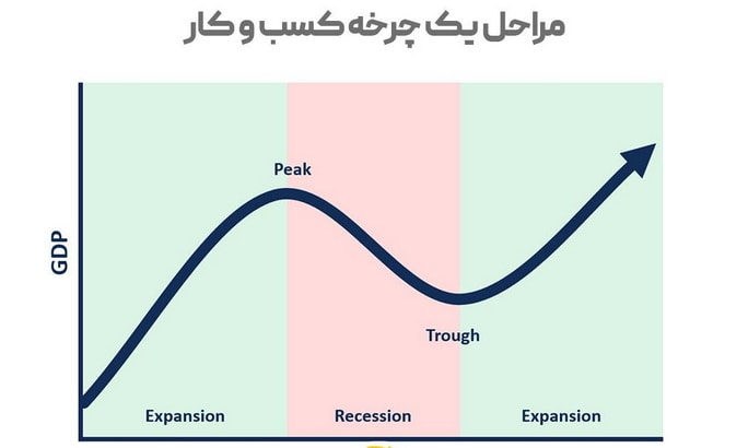 مراحل چرخه کسب و کار 