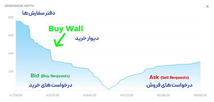 تعریف دیوار خرید و دیوار فروش