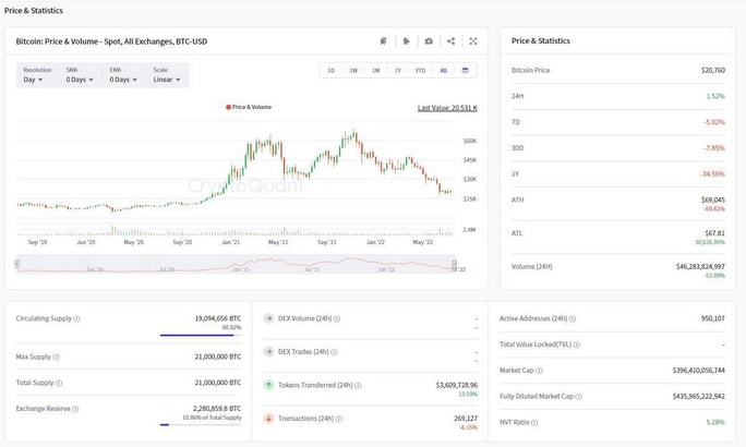  نمودار شمعی و اطلاعات مهم قیمتی بیت کوین