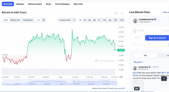 نمودار بیت کوین در کریپتو مارکت کپ