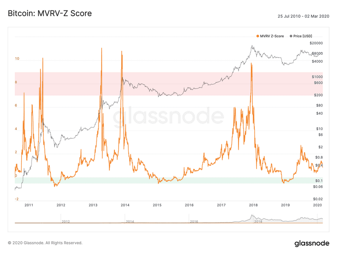 شاخص MVRV z-score
