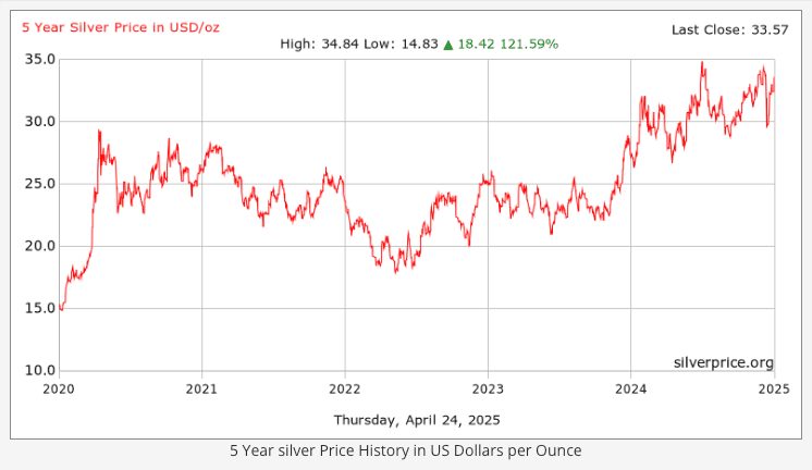 5-Year-Silver-Price-in-US-Dollars-per-Ounce