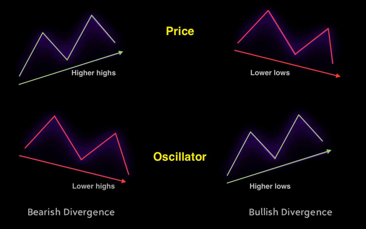 استراتژی واگرایی‌ها (Divergence Strategy)